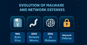 A graphic titled "Evolution of Malware and Network Defenses" featuring four icons and labels. From left to right: a floppy disk icon labeled "1986 Brain Virus," a worm icon labeled "2003 Network Worms," a brain icon labeled "2024 AI Malware," and a padlock icon labeled "Network Defense." The background is dark with circuit-like patterns.