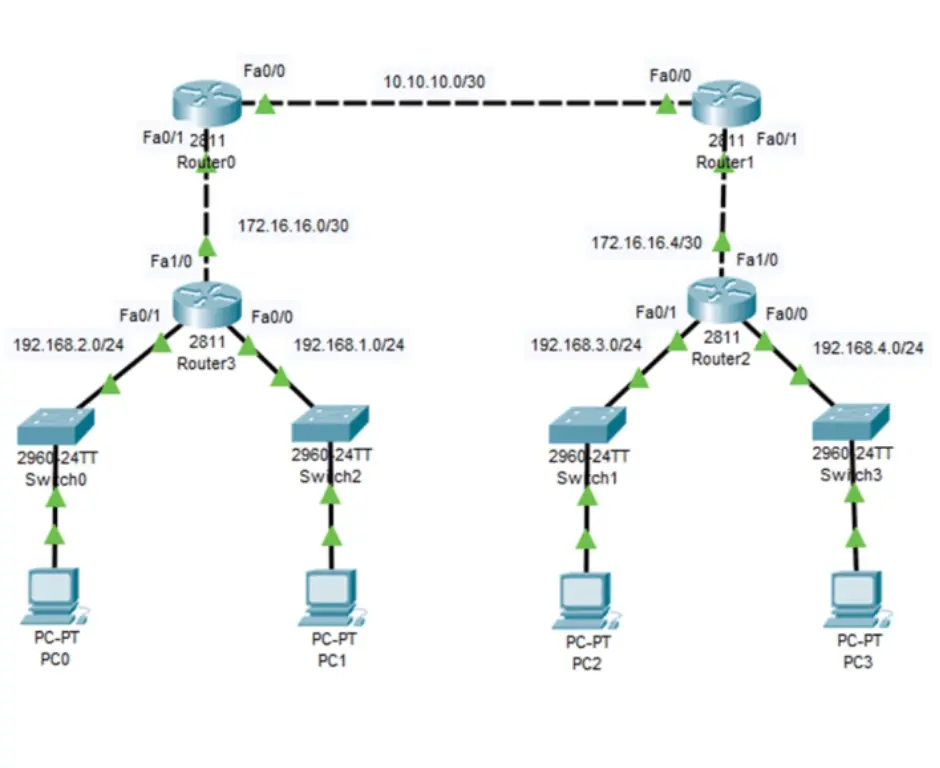 Topology diagram illustrating ACL configuration for securing telnet