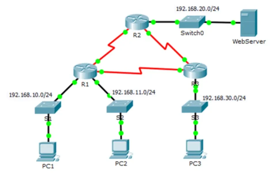 ACL Statistics in Cisco Networks