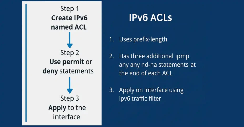 Diagram illustrating the three-step process of configuring IPv6 ACLs, including creating a named ACL, using permit or deny statements, and applying to an interface.