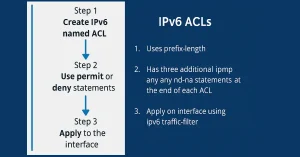 Diagram illustrating the three-step process of configuring IPv6 ACLs, including creating a named ACL, using permit or deny statements, and applying to an interface.