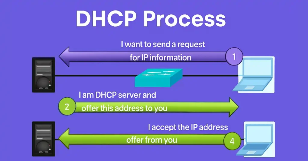 Diagram illustrating the DHCPv4 process with a server offering an IP address to a client.
