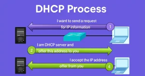 Diagram illustrating the DHCPv4 process with a server offering an IP address to a client.
