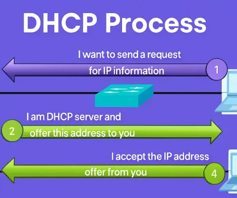 Diagram Illustrating The Dhcpv4 Process With A Server Offering An Ip Address To A Client.