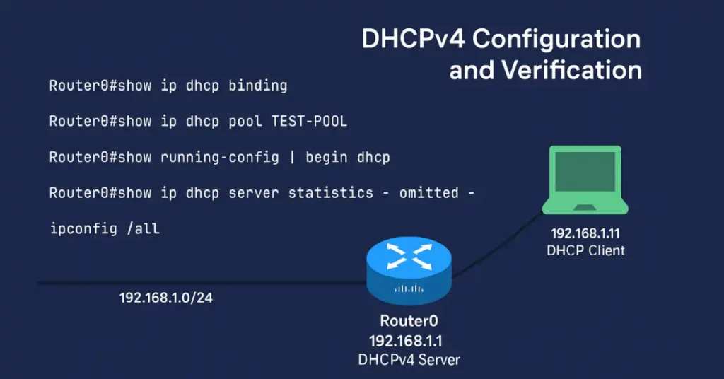 Diagram illustrating DHCPv4 server configuration and verification with a Cisco router and DHCP client.