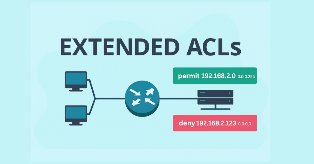 Diagram illustrating Extended ACLs with permit and deny rules for IP ranges 192.168.2.0 and 192.168.2.123, showing network traffic control.
