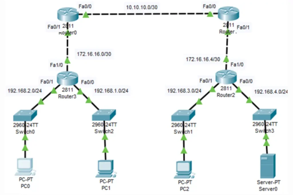 Topology diagram illustrating Extended ACLs  configuration 