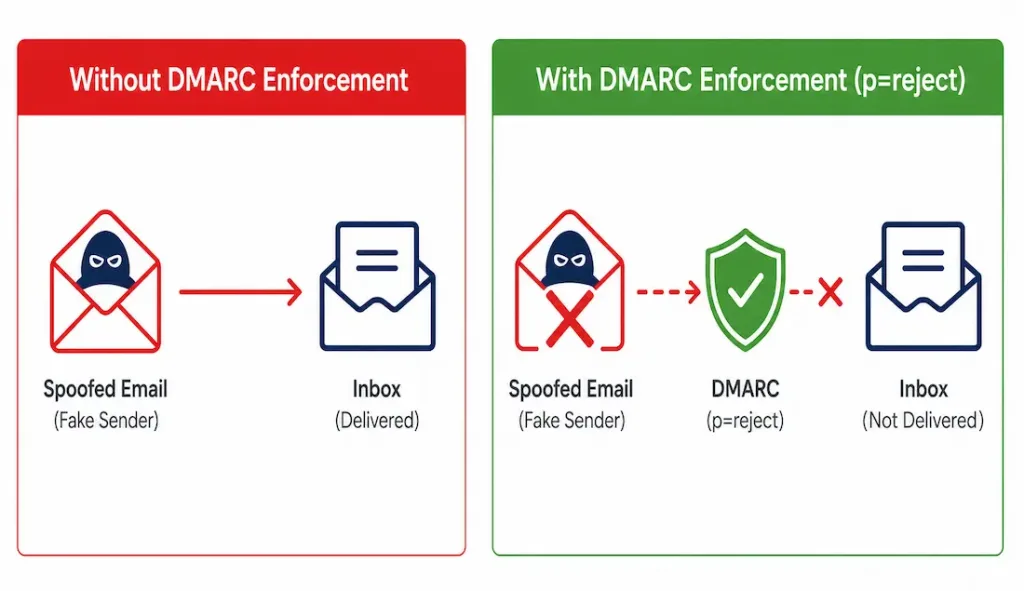Identifying Spam Mail: A Practical Guide 5 Comparison Diagram Showing A Spoofed Email Reaching An Inbox Without Dmarc Enforcement Versus Being Blocked With Dmarc Set To Reject