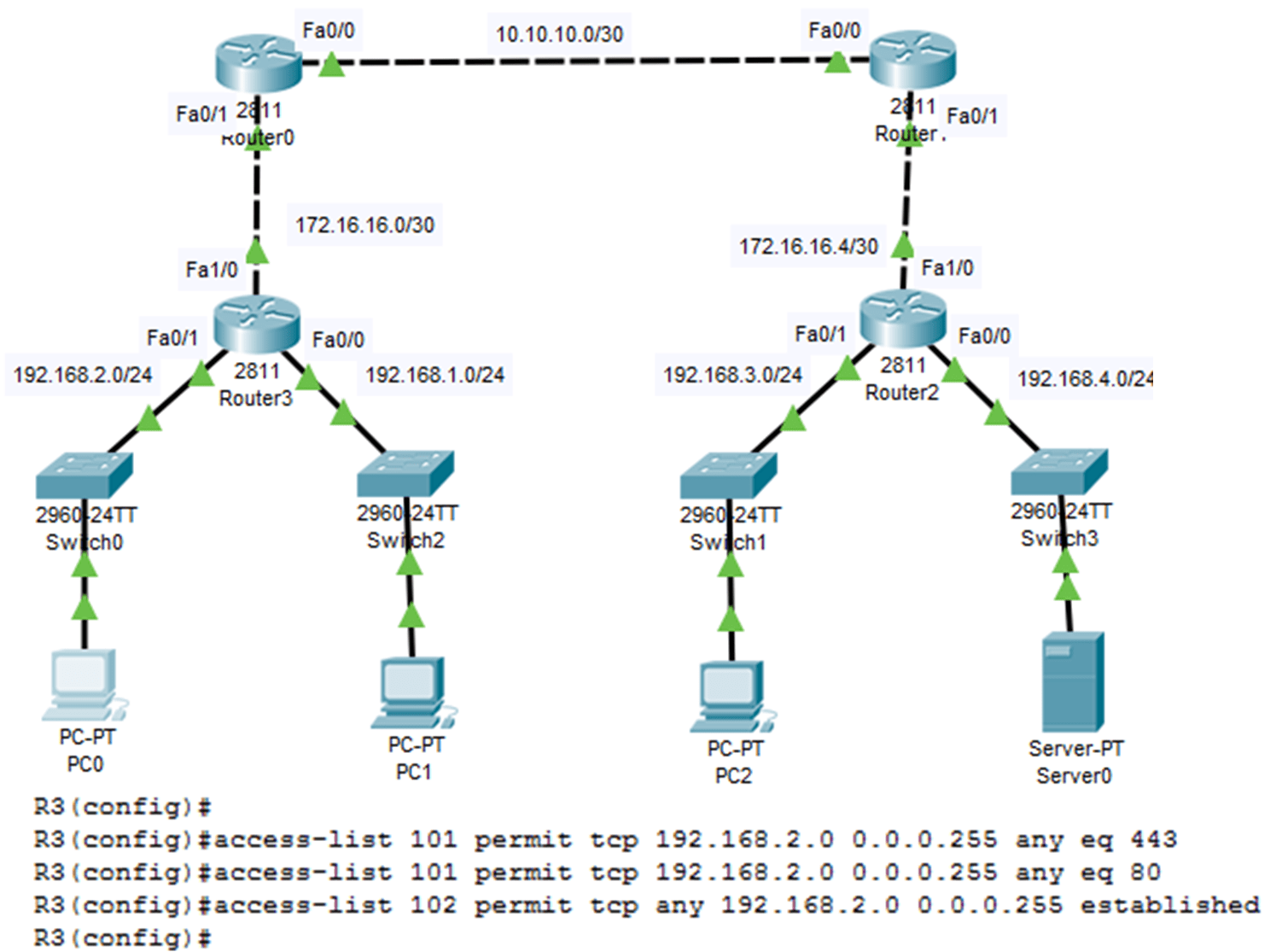 Router ACL Cisco. ACL списки Cisco. Расширенные ACL Cisco. Аксесс лист Cisco.