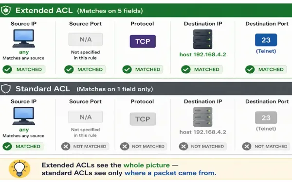 Comparison Showing An Extended Acl Matching Source, Protocol, Destination Host, And Destination Port 23 (Telnet) — The Actual Fields From The Article'S Example 3 — Versus A Standard Acl Matching Only Source