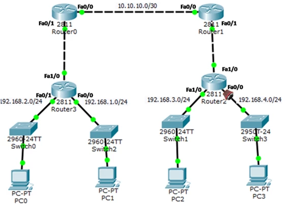 How to Configure standard ACLs