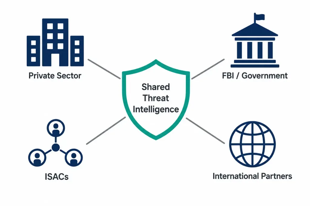 Thwarting Cybercriminals: Key Measures And Strategies 4 Hub-And-Spoke Diagram Showing Shared Threat Intelligence Connecting Private Sector, Government, Isacs, And International Partners
