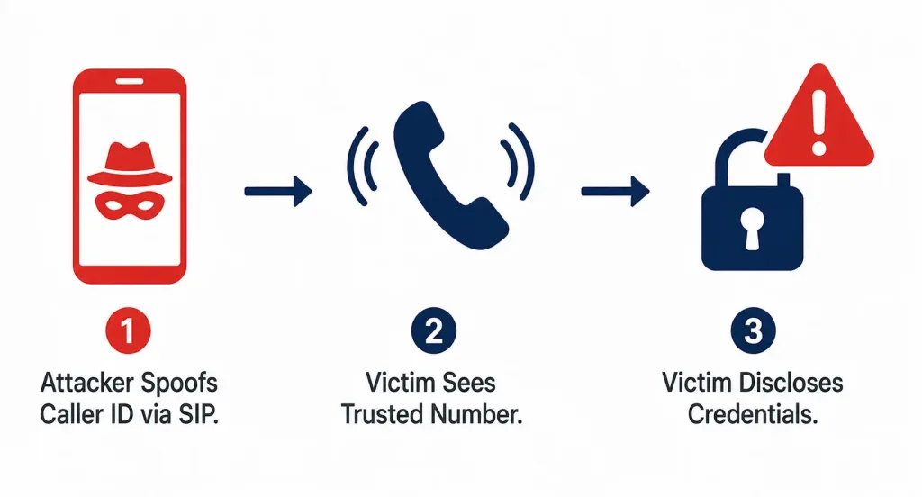 Vishing, Smishing, Pharming, And Whaling: Definitions, Examples, And Prevention 2 Three-Step Diagram Showing Sip Caller Id Spoofing Leading To Credential Disclosure In A Vishing Attack