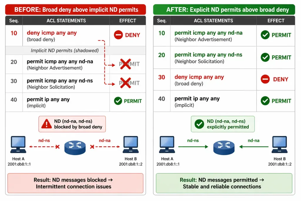 Understanding Ipv6 Acls Configuration: Step-By-Step Guide 2 Before And After Diagram Showing A Broad Icmp Deny Shadowing Neighbor Discovery Permits, Causing Intermittent Connectivity, Fixed By Adding Explicit Nd Permits Ahead Of The Deny