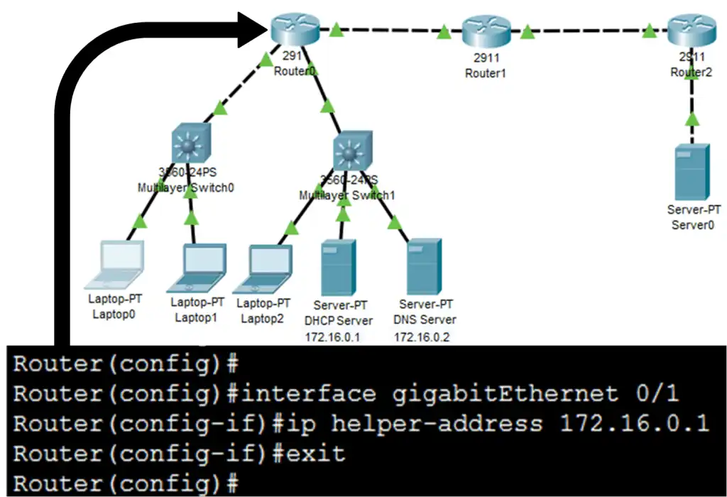Network topology in Cisco Packet Tracer showing Router0 connected to two multilayer switches, each linked to laptops and servers. Router0 also connects to Router1 and Router2. The CLI window displays DHCP relay configuration on Router0, where interface GigabitEthernet 0/1 is set with 'ip helper-address 172.16.0.1' to forward DHCP requests to the DHCP server.