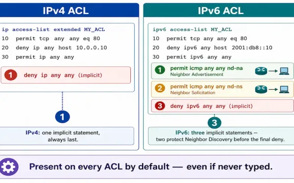 Diagram Showing The Three Implicit Statements Present At The End Of Every Ipv6 Acl By Default, Compared To Ipv4'S Single Implicit Deny