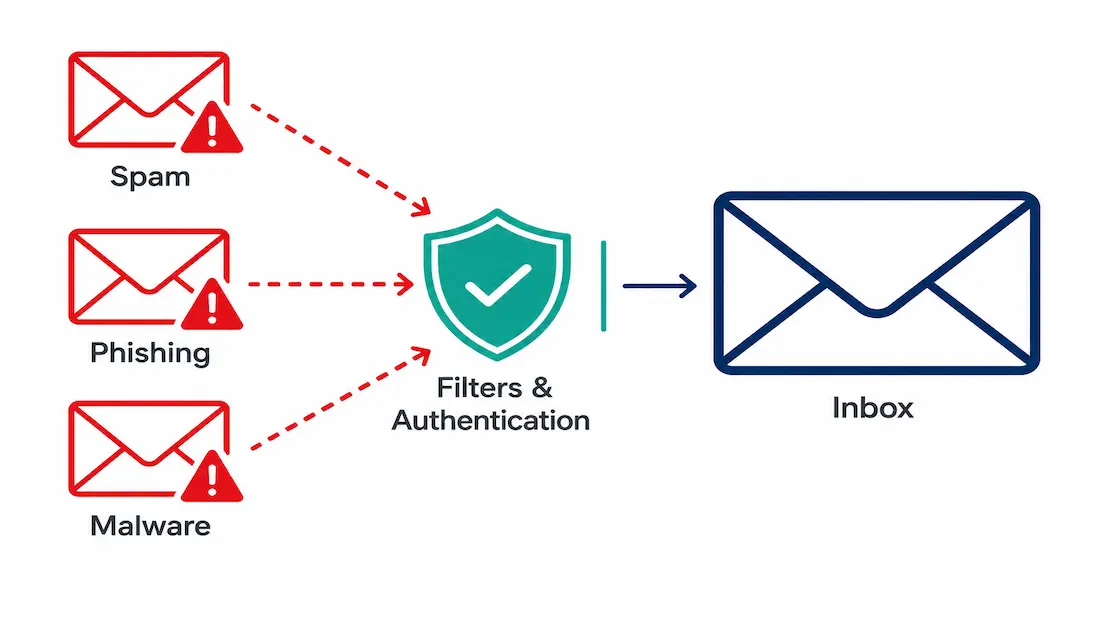 Identifying Spam Mail: A Practical Guide 1 Diagram Showing Spam, Phishing, And Malware Emails Being Blocked By Filters And Authentication Before Reaching An Inbox