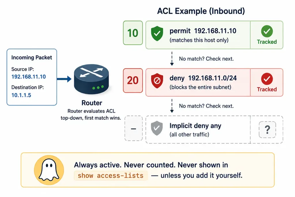 Acl Statistics In Cisco Networks: Monitoring Matches With Show Access-Lists 2 Diagram Showing Two Explicit Acl Statements With Visible Match Counts, Contrasted With The Implicit Deny Any Statement Shown As Invisible With No Count At All