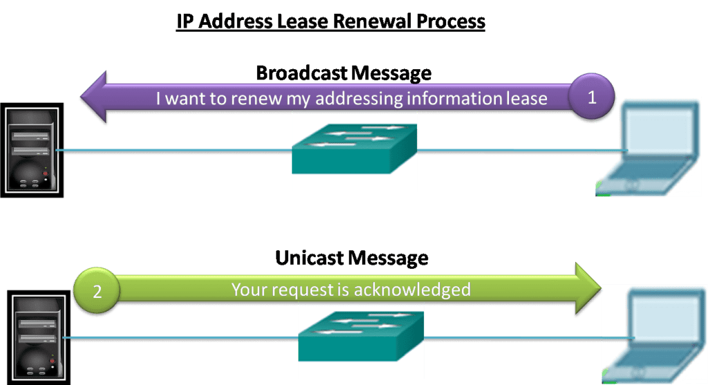 Diagram showing a DHCP lease renewal process with two steps: a laptop sends a broadcast message saying “I want to renew my addressing information lease,” and the DHCP server replies with a unicast message stating “Your request is acknowledged.” A network switch connects both devices.