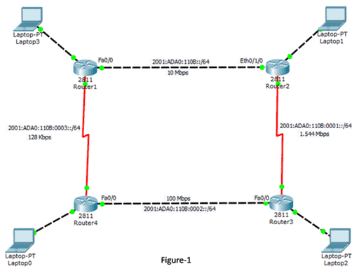 Topolosy illustrating Link-Local IPv6 Address configuration 