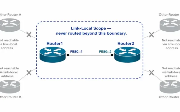 Two Routers Exchanging Link-Local Ipv6 Addresses Over A Single Link, With A Scope Boundary Showing The Address Is Never Routed Beyond That Link