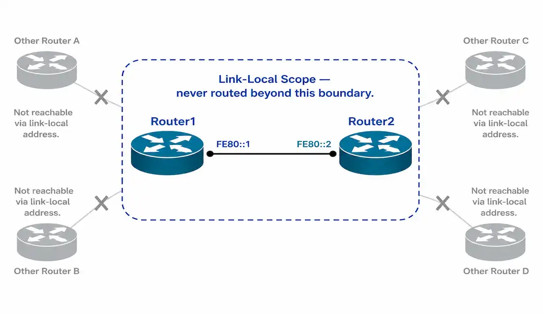 What Is A Link-Local Ipv6 Address 1 Two Routers Exchanging Link-Local Ipv6 Addresses Over A Single Link, With A Scope Boundary Showing The Address Is Never Routed Beyond That Link