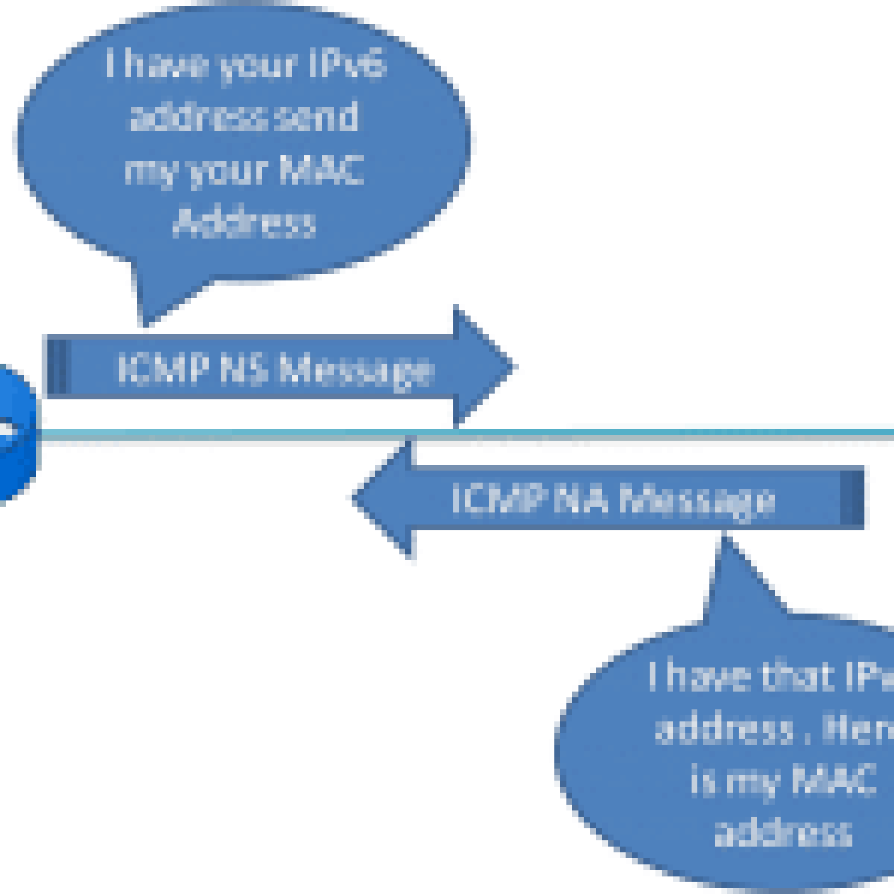 ND-NS-NA Messages