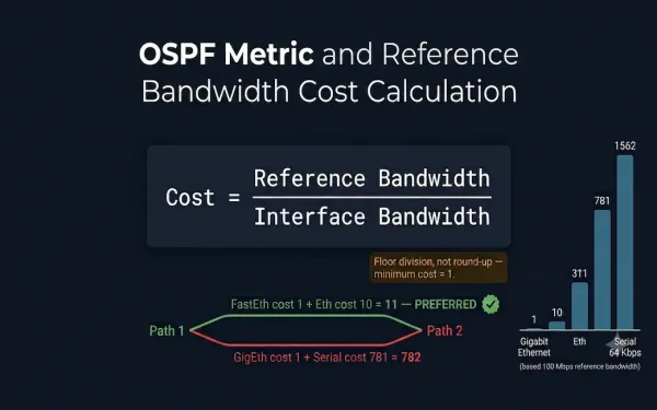Ospf Cost Formula Card Showing Reference Bandwidth Divided By Interface Bandwidth, With A Two-Path Topology Comparison Showing Fastethernet Plus Ethernet Totaling Cost 11 As Preferred Over Gigabitethernet Plus Serial Totaling Cost 782, And A Bar Chart Of Interface Costs At Default 100 Mbps Reference Bandwidth