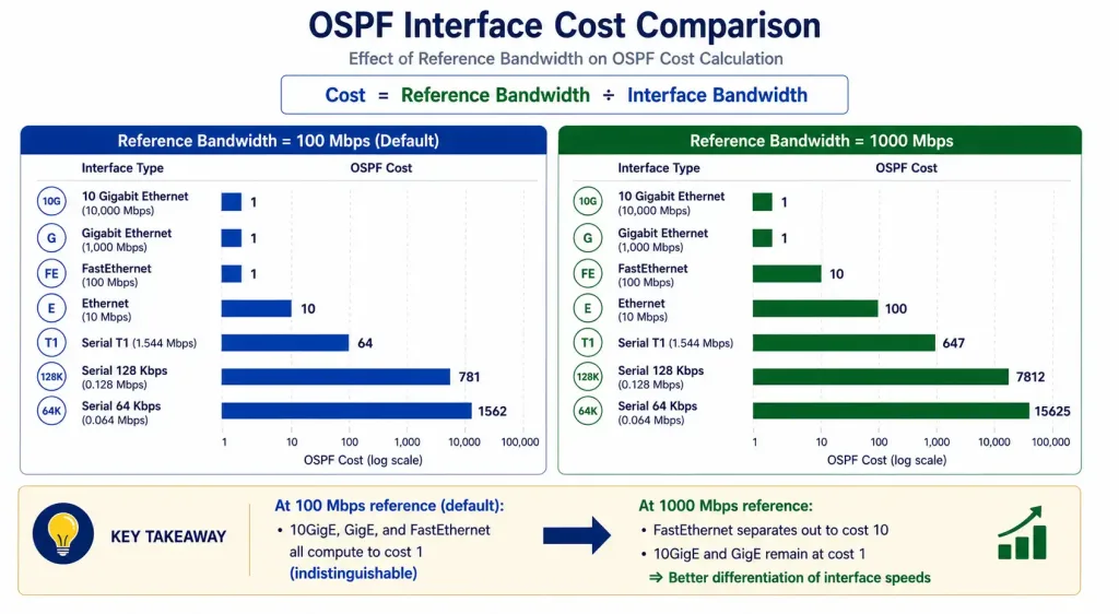 Ospf Metric And Reference Bandwidth: Complete Cost Calculation Guide 2 Bar Chart Comparing Ospf Interface Costs At 100 Mbps Versus 1000 Mbps Reference Bandwidth, Showing Fast Ethernet Becomes Distinguishable From Gigabit Ethernet