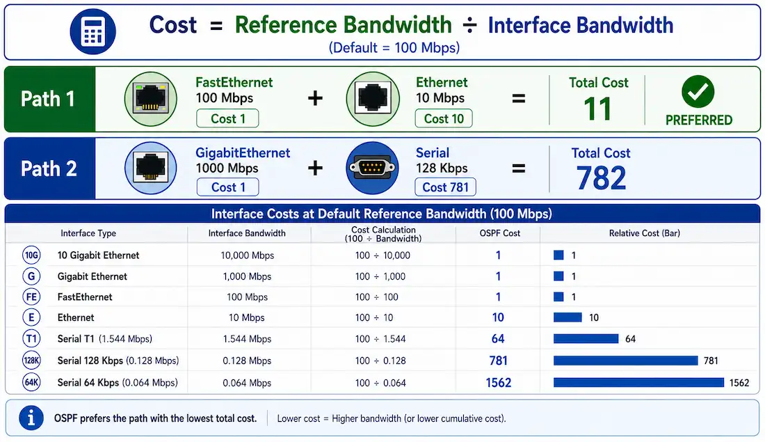 Ospf Metric And Reference Bandwidth: Complete Cost Calculation Guide 1 Ospf Cost Formula Card With A Two-Path Comparison Showing A Fast Ethernet Plus Ethernet Path Preferred Over A Faster-Starting Gigabit Plus Slow-Serial Path
