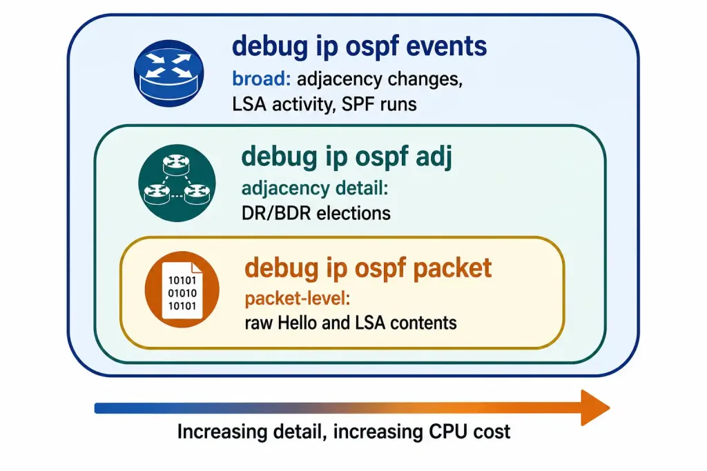 Ospf Troubleshooting And Verification Guide 4 Comparison Of Ospf Lsa Type 1 (Router Lsa, Originated By Every Router) And Type 2 (Network Lsa, Originated Only By The Dr)