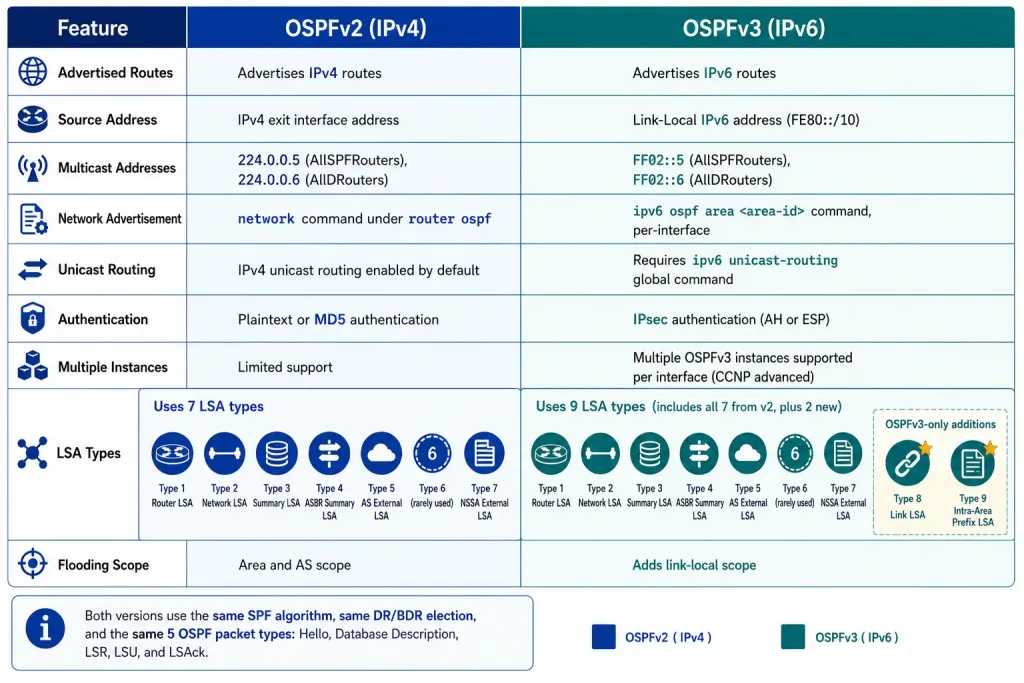 Ospfv2 Vs Ospfv3: Key Differences And Similarities 2 Full Comparison Grid Of Ospfv2 Versus Ospfv3 Differences Across Nine Categories Including Multicast Addresses, Authentication, And New Lsa Types