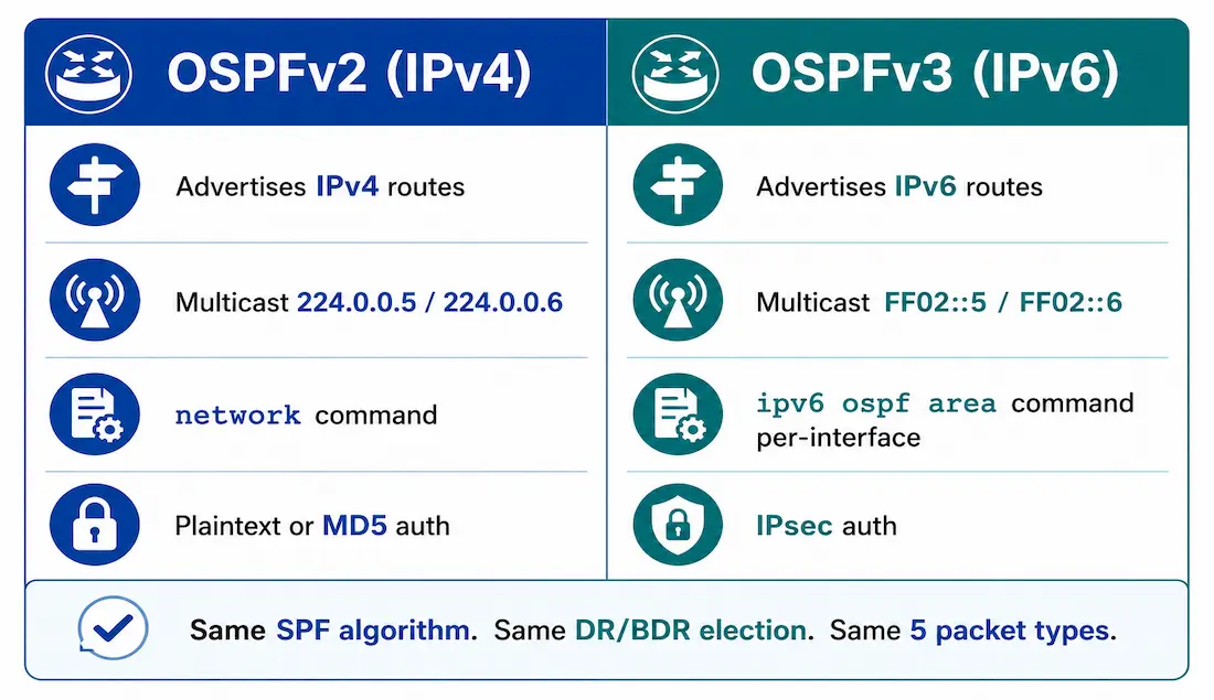 Ospfv2 Vs Ospfv3: Key Differences And Similarities 1 Ide-By-Side Comparison Of Ospfv2 And Ospfv3 Covering Advertised Routes, Multicast Addresses, Configuration Commands, And Authentication