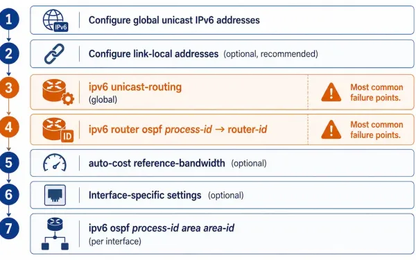 Seven-Step Ospfv3 Configuration Workflow From Ipv6 Addressing Through Per-Interface Ospfv3 Enablement, With The Two Most Common Failure Points Highlighted
