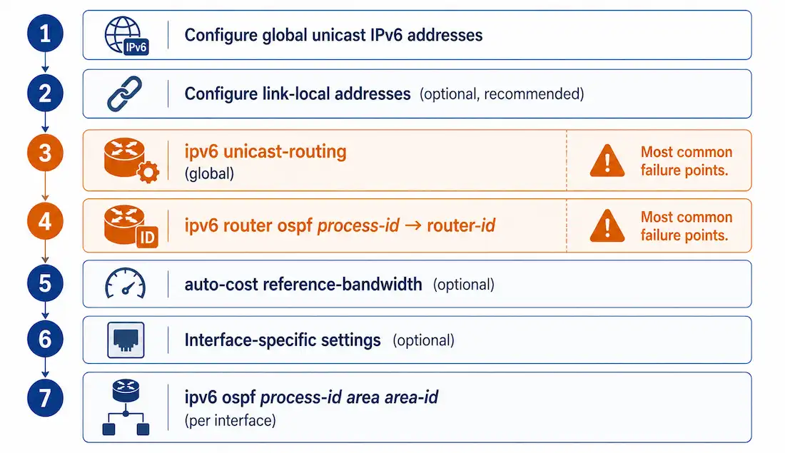 How To Configure Ospfv3: Complete Guide 1 Seven-Step Ospfv3 Configuration Workflow From Ipv6 Addressing Through Per-Interface Ospfv3 Enablement, With The Two Most Common Failure Points Highlighted