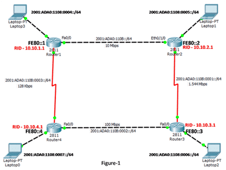 How to Configure OSPFv3