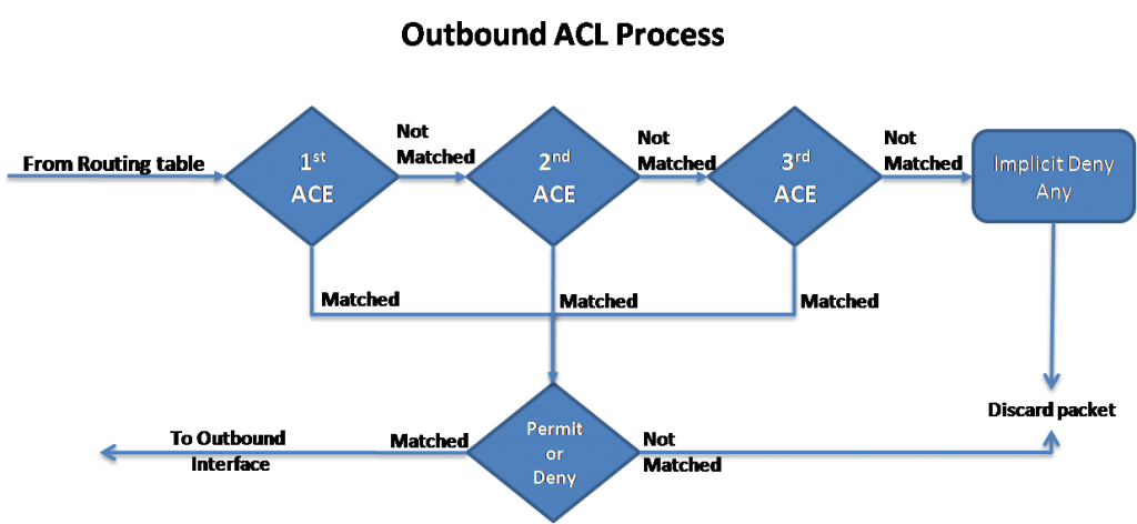 Inbound and Outbound ACL Logic