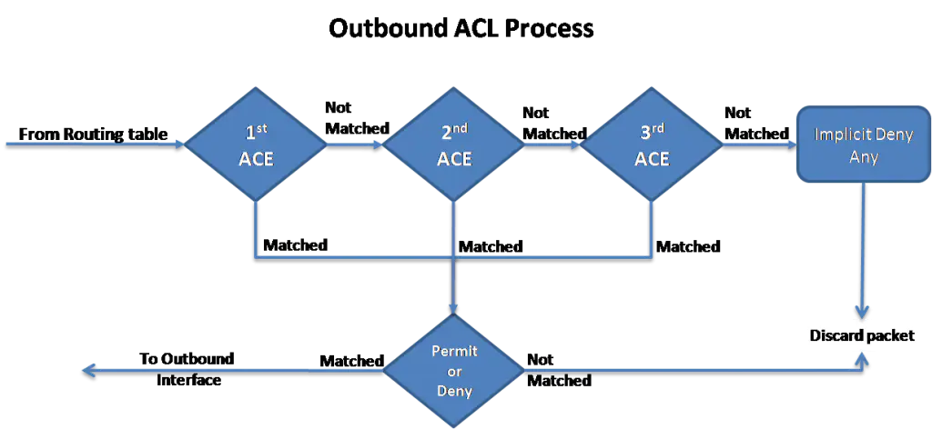 Inbound and Outbound ACL Logic