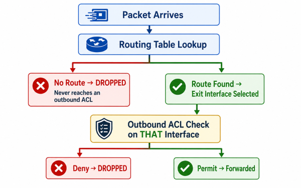 Flowchart Showing Outbound Acl Evaluation Happening Only After Routing Has Selected An Exit Interface, With No-Route Packets Dropped Before Reaching Any Outbound Acl