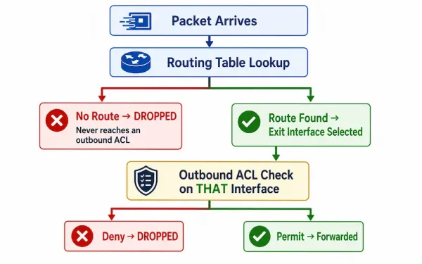 Inbound And Outbound Acl Logic