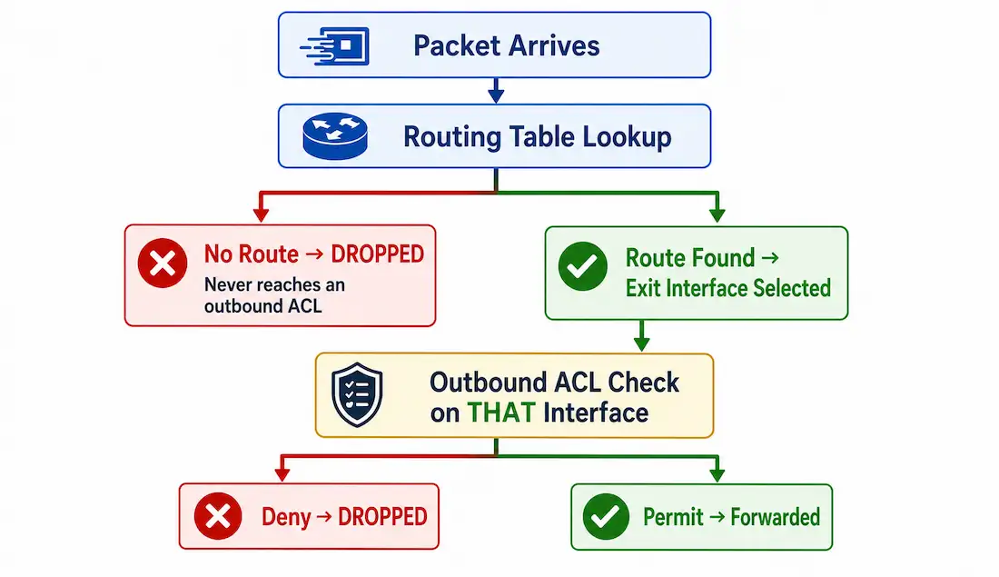 Inbound And Outbound Acl Logic 1 Inbound And Outbound Acl Logic