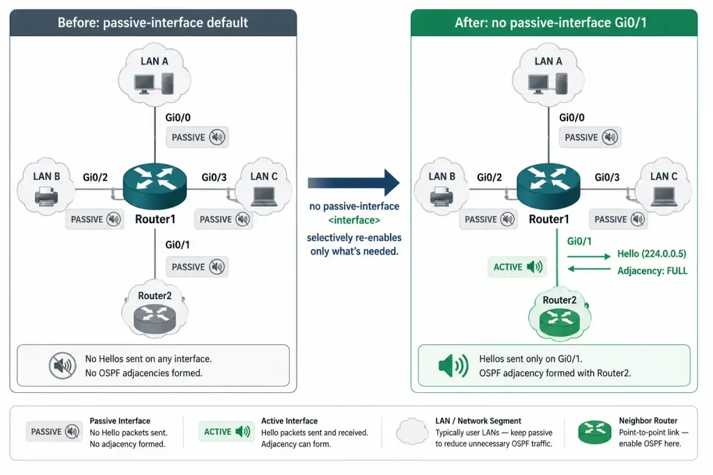 Ospf Passive Interfaces: Configuration And Best Practices 2 Before And After Diagram Showing Passive-Interface Default Muting All Router Interfaces, Then No Passive-Interface Selectively Re-Enabling One Wan Link