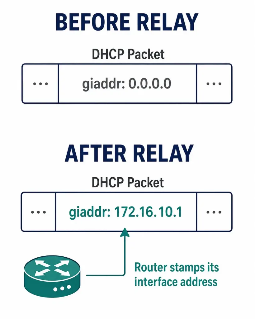 What Is Dhcpv4 Relay? 3 Before-And-After Diagram Showing The Dhcp Packet'S Giaddr Field Changing From All Zeros To The Relaying Router'S Interface Address