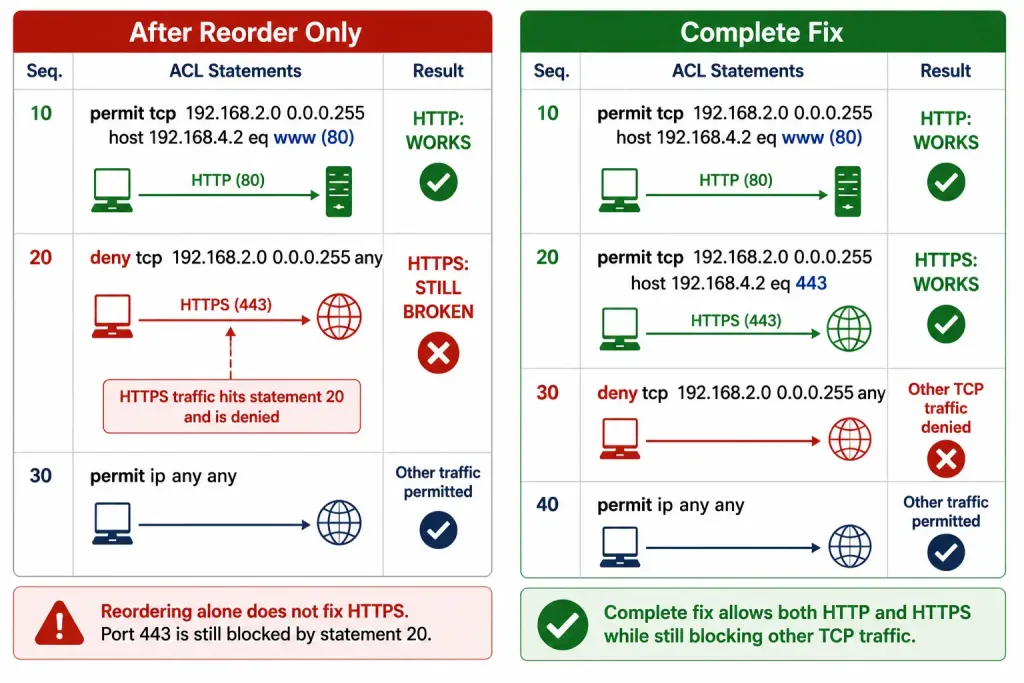 How To Troubleshoot Acl Errors 2 Comparison Showing That Reordering An Acl Alone Restores Http Access But Leaves Https Still Blocked, Versus The Complete Fix That Adds An Explicit Https Statement