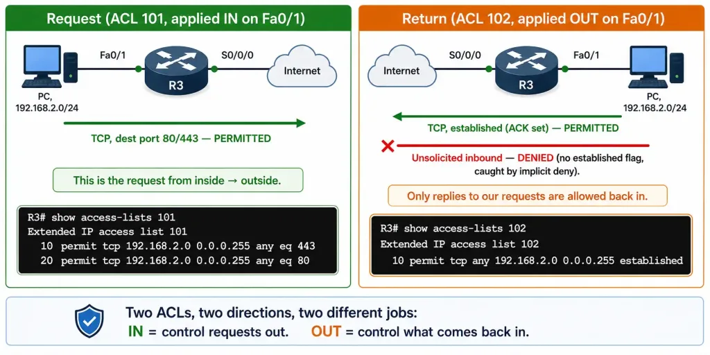 How To Configure Extended Acls 2 Two-Panel Diagram Showing Acl 101 Permitting Outbound Web Requests And Acl 102 Permitting Only Established Return Traffic, Using Only The Statements Actually Shown In The Article'S Example 1