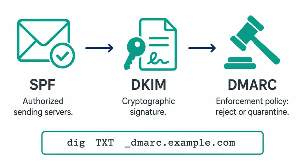 Identifying Spam Mail: A Practical Guide 4 Three-Step Diagram Showing Spf, Dkim, And Dmarc Email Authentication Working Together, With A Dns Lookup Command Shown Below