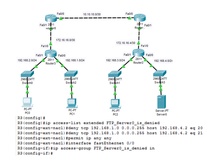 A network topology diagram showing multiple routers, switches, and PCs connected in a hierarchical structure. The diagram includes IP addresses and subnet masks for each network segment. Below the diagram, there is a configuration script for Router R3, which includes commands for creating an access list to deny FTP traffic from the 192.168.1.0 network to the 192.168.4.2 host, and applying this access list to the FastEthernet 0/0 interface.