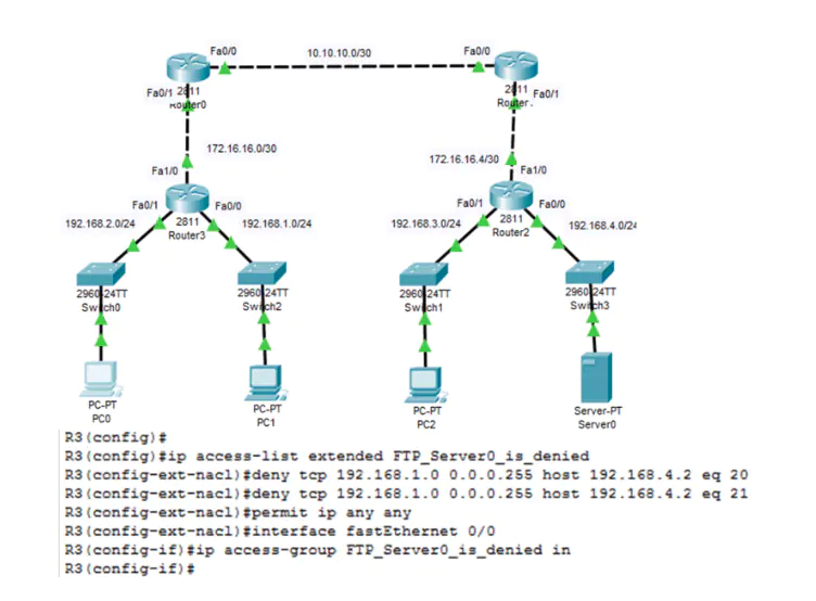 A network topology diagram showing multiple routers, switches, and PCs connected in a hierarchical structure. The diagram includes IP addresses and subnet masks for each network segment. Below the diagram, there is a configuration script for Router R3, which includes commands for creating an access list to deny FTP traffic from the 192.168.1.0 network to the 192.168.4.2 host, and applying this access list to the FastEthernet 0/0 interface.