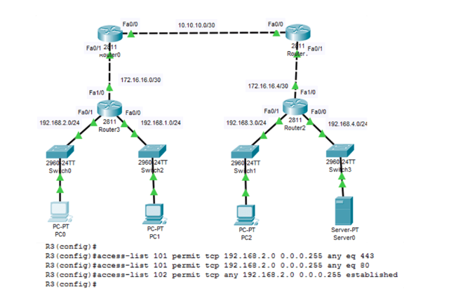 The feature image shows a detailed network topology diagram with multiple routers, switches, and devices interconnected. Each router is labeled (Router0, Router1, Router2) and connected via serial links. Switches are connected to the routers, with various PCs and a server also connected to the switches. At the bottom of the diagram, there are configuration commands for access control lists (ACLs) on Router3, showcasing how to permit traffic from specific IP ranges and established connections.