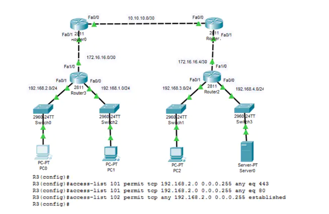 The feature image shows a detailed network topology diagram with multiple routers, switches, and devices interconnected. Each router is labeled (Router0, Router1, Router2) and connected via serial links. Switches are connected to the routers, with various PCs and a server also connected to the switches. At the bottom of the diagram, there are configuration commands for access control lists (ACLs) on Router3, showcasing how to permit traffic from specific IP ranges and established connections.